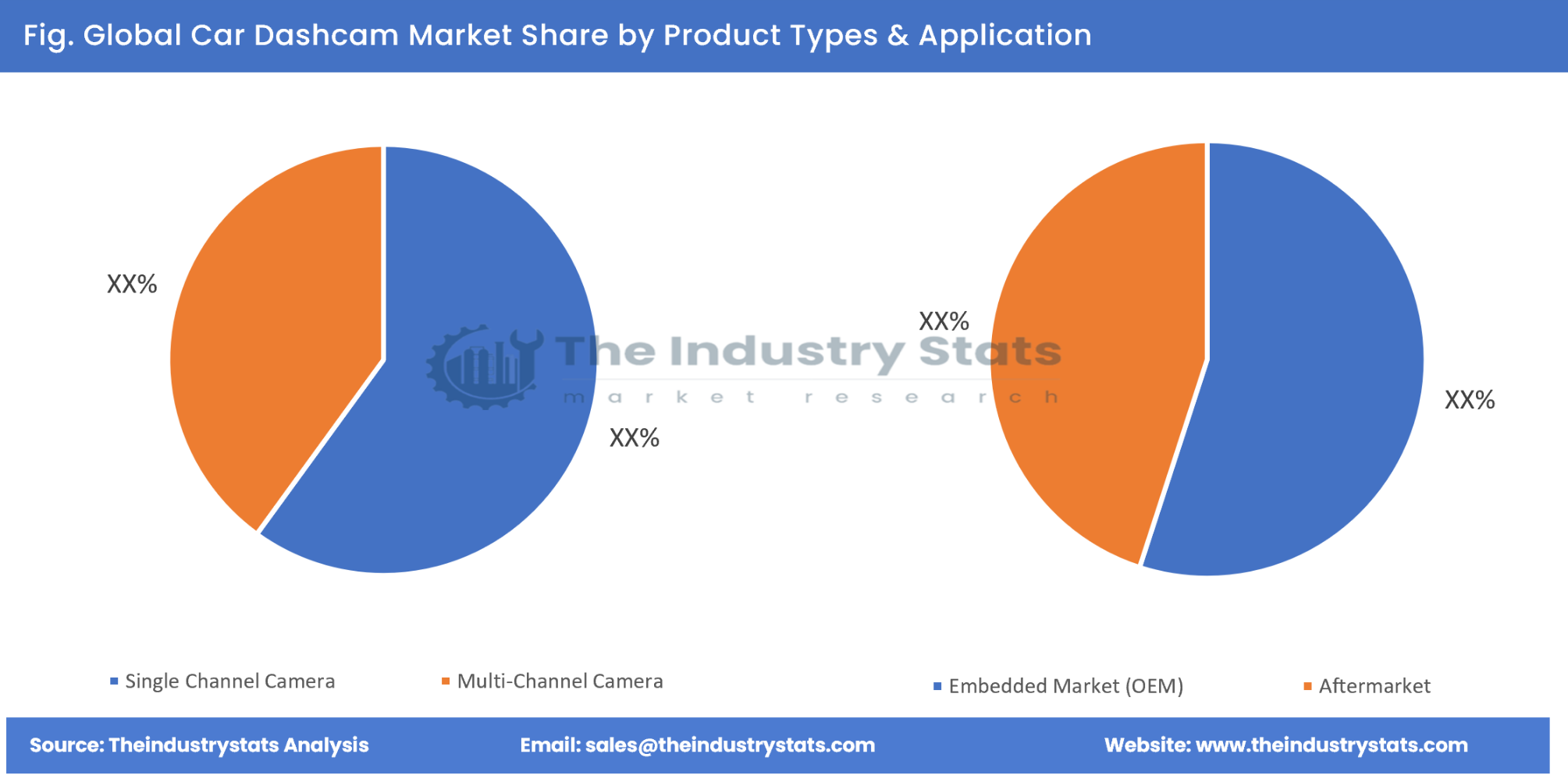 Car Dashcam Share by Product Types & Application